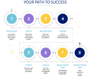 Quantum Path to Success